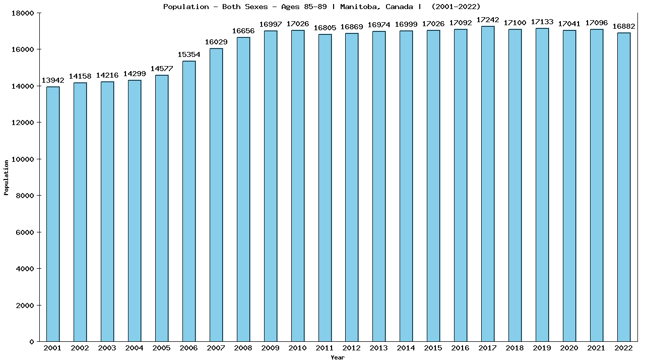 Graph showing Populalation - Elderly Men And Women - Aged 85-89 - [2001-2022] | Manitoba, Canada